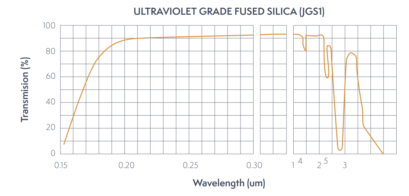 Transmission spectrum for quartz cuvette